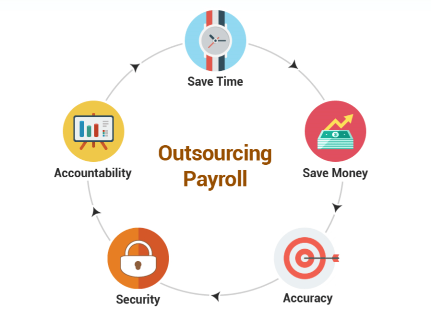 Payroll outsourcing Abu Dhabi